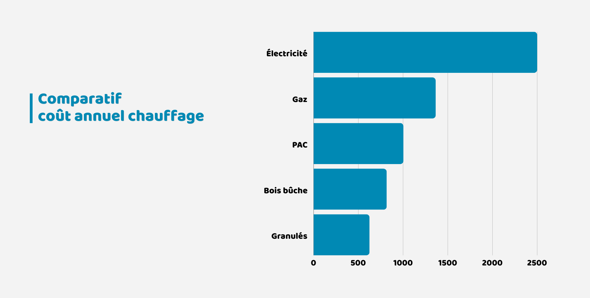 comparatif coût annuel chauffage